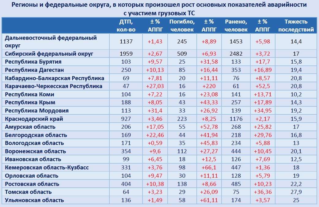 Статистика дтп по возрасту водителей таблица 2025